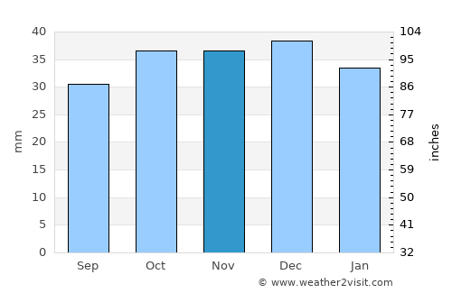 Murray average rain in November