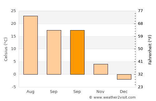 Murray average temperature in September
