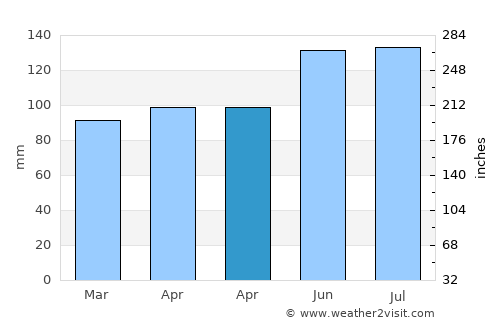 Murrays Bay average rain in April
