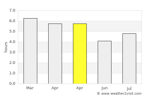 Murrays Bay average rain in April