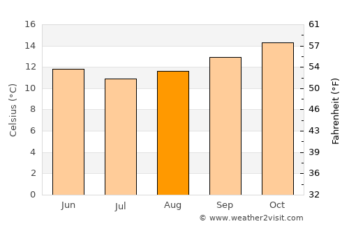 Murrays Bay average temperature in August