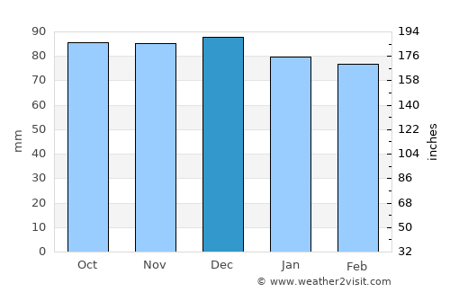 Murrays Bay average rain in December