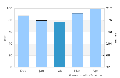 Murrays Bay average rain in February