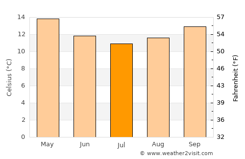 Murrays Bay average temperature in July