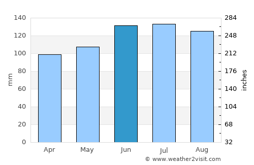 Murrays Bay average rain in June