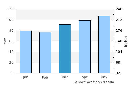 Murrays Bay average rain in March