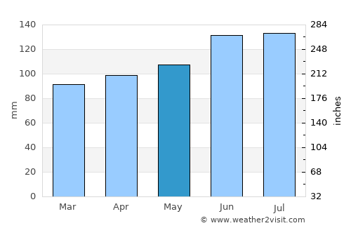 Murrays Bay average rain in May