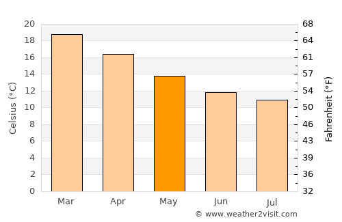 Murrays Bay average temperature in May