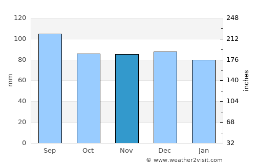 Murrays Bay average rain in November