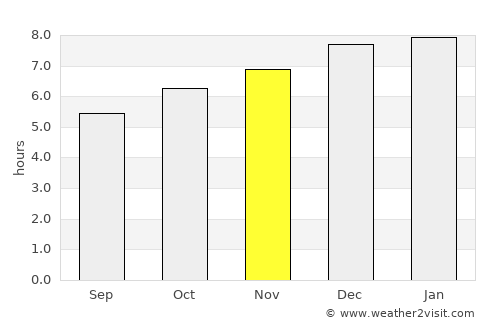 Murrays Bay average rain in November