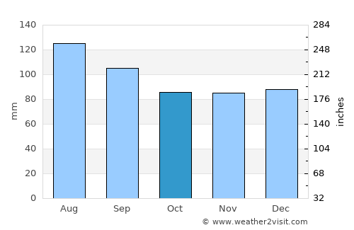 Murrays Bay average rain in October
