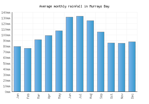 Murrays Bay monthly rainfall chart (mm)