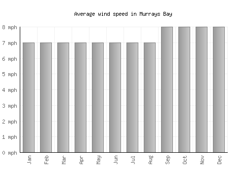 Murrays Bay average winspeed by month (mph)