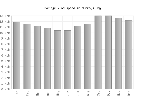 Murrays Bay average winspeed by month (km/h)