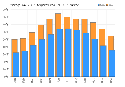 Murree average minimum / maximum temperatures (Fahrenheit)