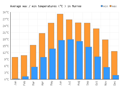 Murree average minimum / maximum temperatures (Celsius)