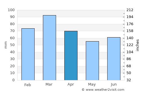 Murree average rain in April