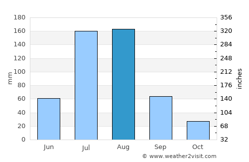 Murree average rain in August