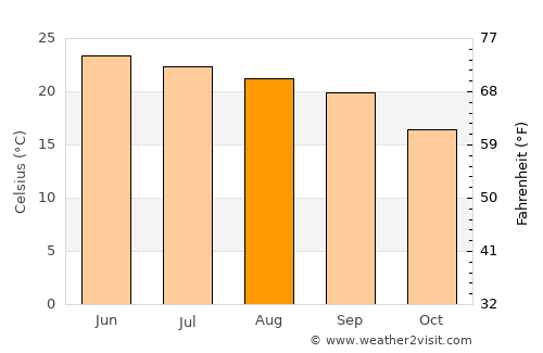 Murree average temperature in August