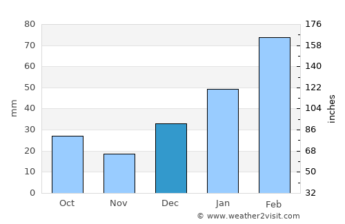 Murree average rain in December