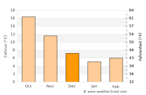 Murree average temperature in December
