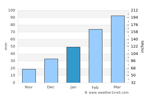 Murree average rain in January