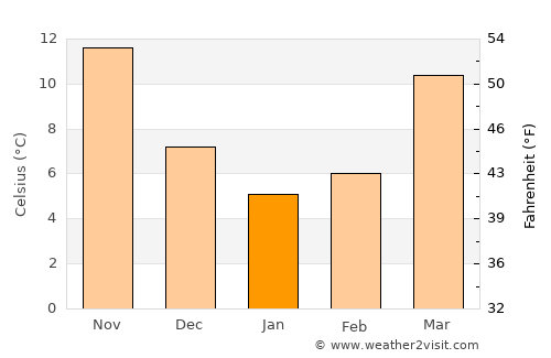 Murree average temperature in January