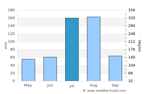 Murree average rain in July