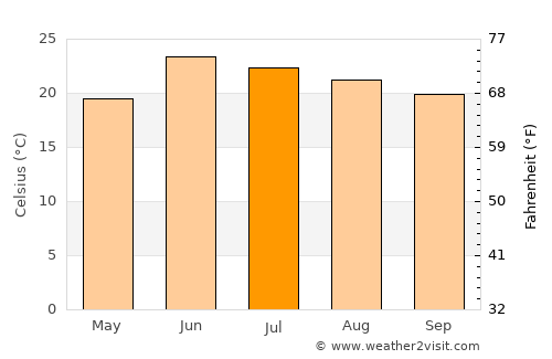 Murree average temperature in July