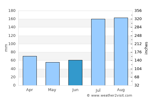 Murree average rain in June