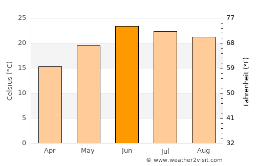 Murree average temperature in June