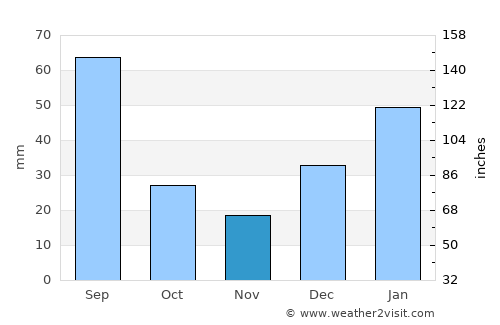 Murree average rain in November
