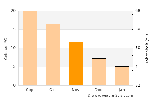 Murree average temperature in November