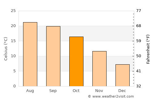 Murree average temperature in October