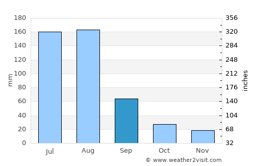 Murree average rain in September