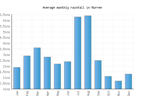 Murree monthly rainfall chart (inches)