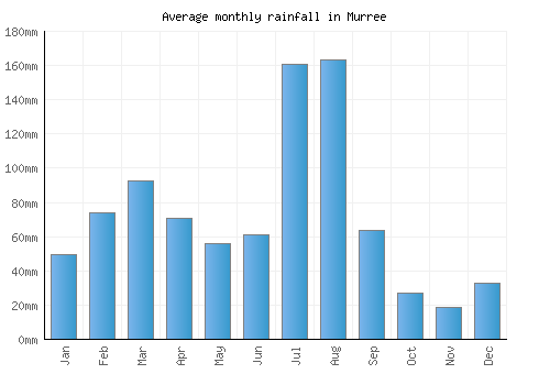 Murree monthly rainfall chart (mm)
