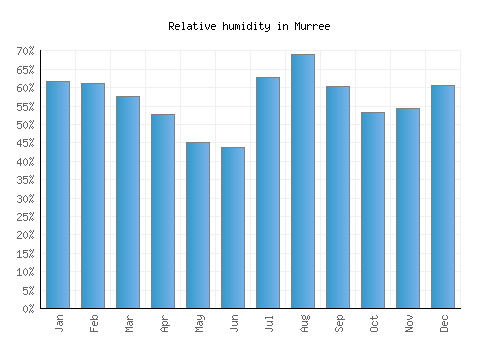 Murree relative humidity averages