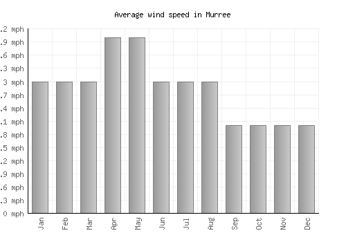 Murree average winspeed by month (mph)