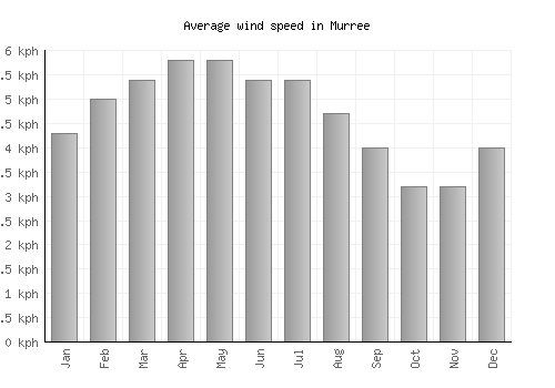 Murree average winspeed by month (km/h)