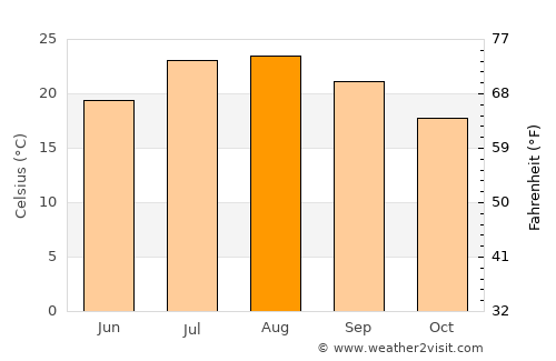 Murrieta average temperature in August