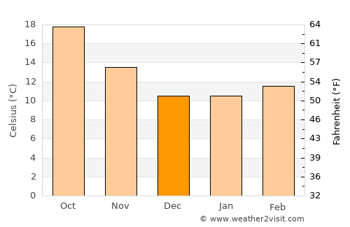 Murrieta average temperature in December