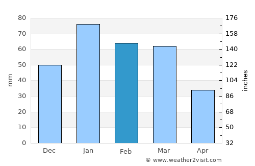 Murrieta average rain in February