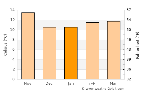 Murrieta average temperature in January