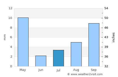 Murrieta average rain in July