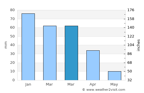 Murrieta average rain in March