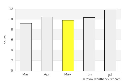 Murrieta average rain in May