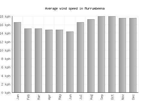 Murrumbeena average winspeed by month (km/h)