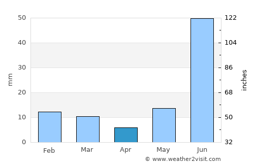 Mursān average rain in April
