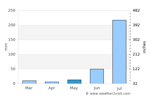 Mursān average rain in May